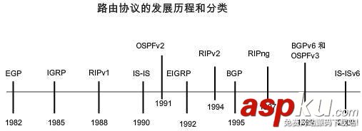 动态路由协议,路由协议,网络协议