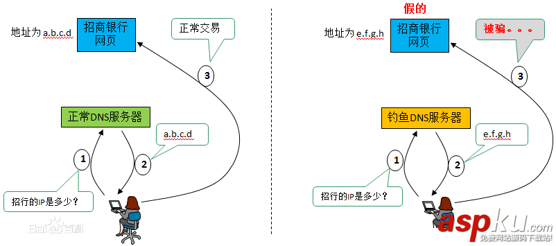 DNS劫持