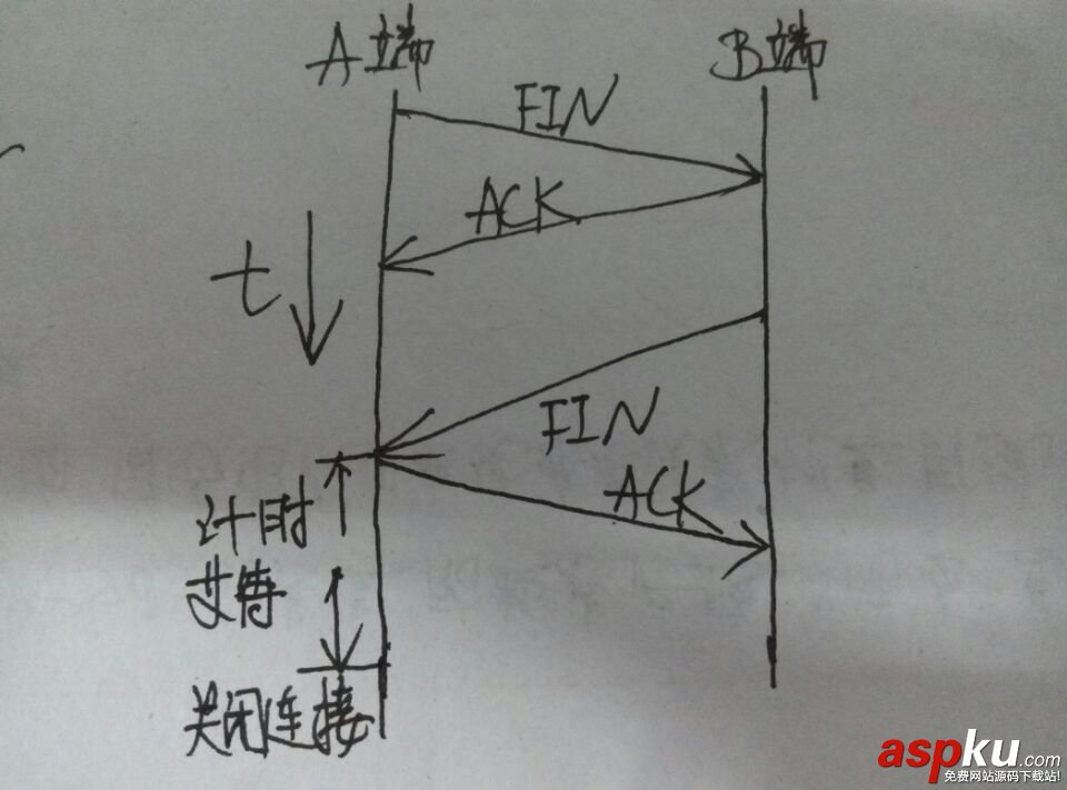 TCP,三次握手,四次挥手