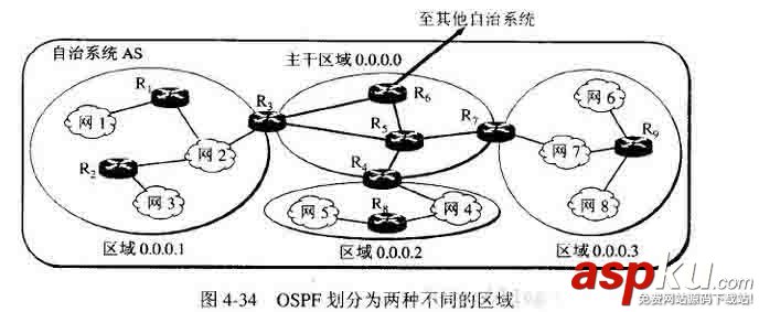 网络协议,网关协议,OSPF