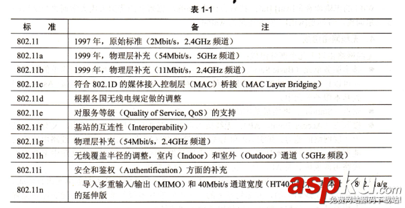 无线网络,802.11,标准