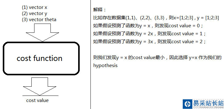Cost Function
