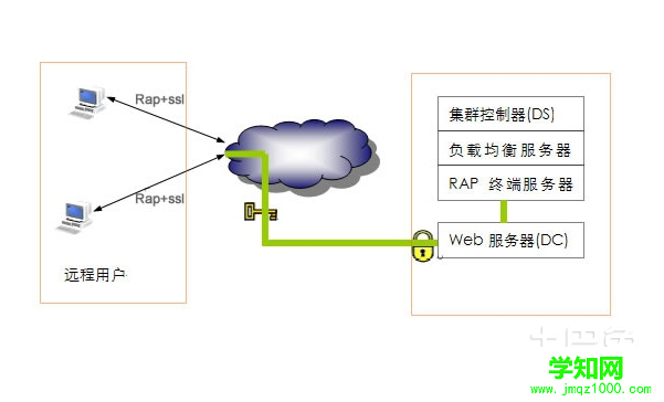 远程接入系统