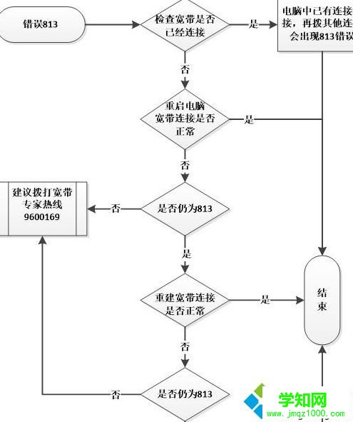 错误813的流程图