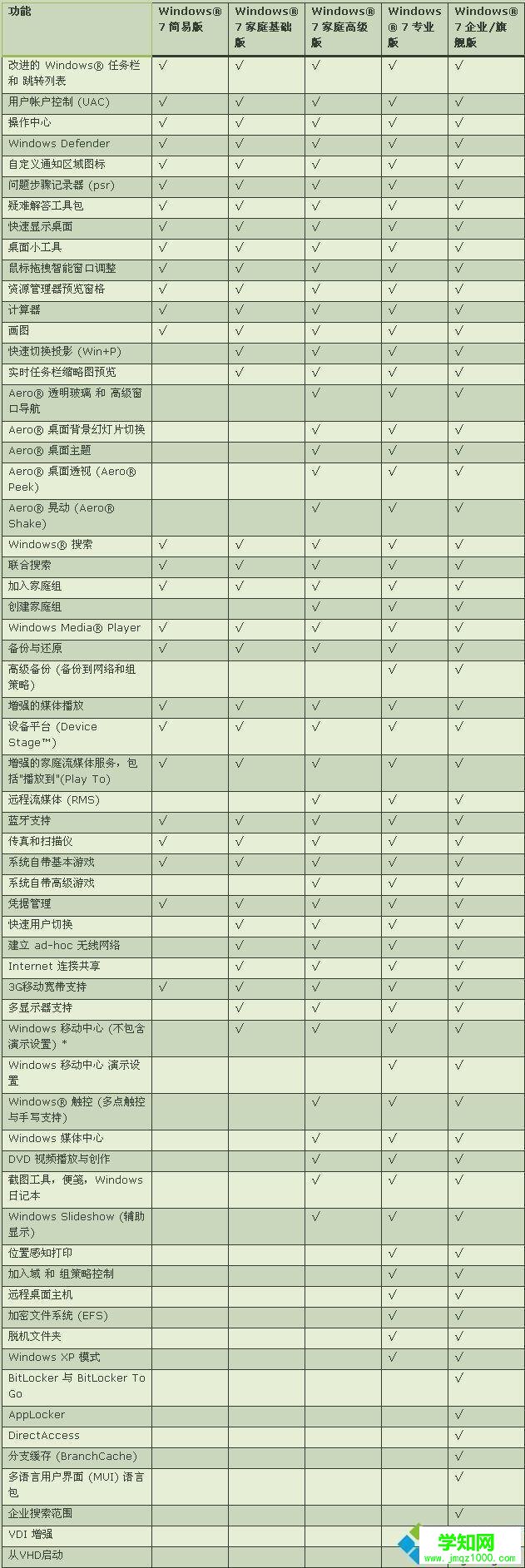 win7系统有哪些版本|win7系统各版本有什么区别