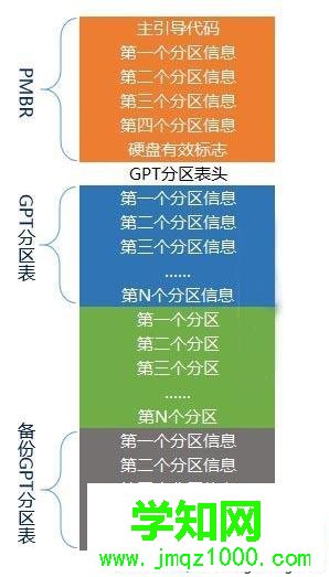 GPT分区表