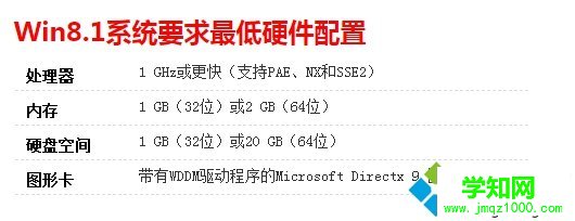 win8.1系统最低配置要求