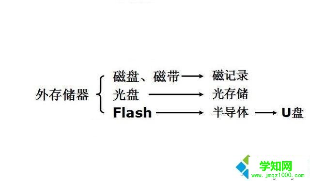 电脑RAM和ROM是什么