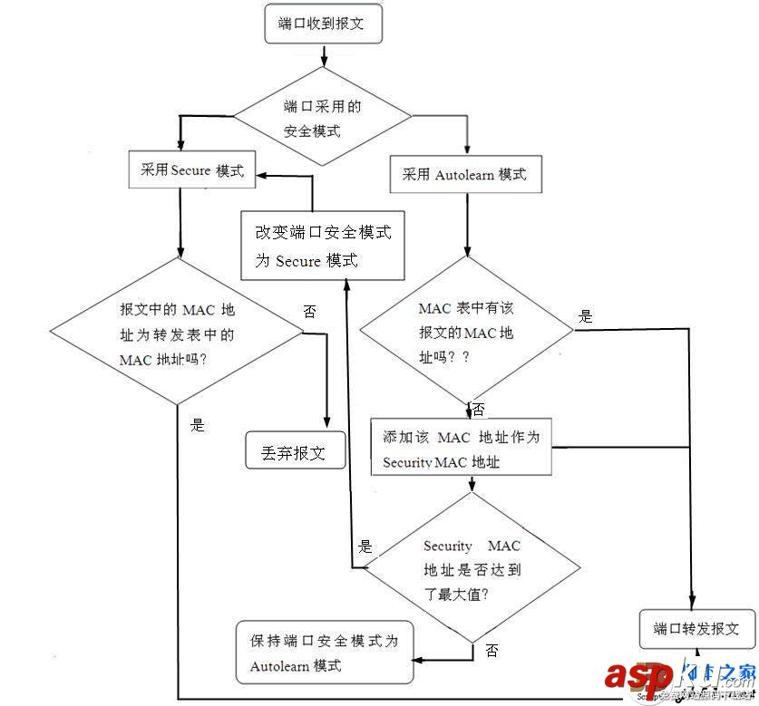 H3C,交换机,端口,安全模式