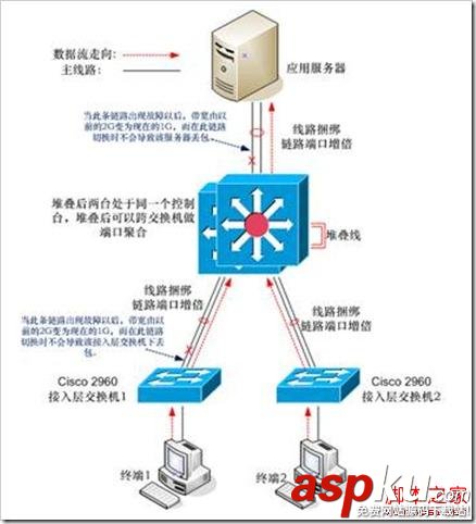 Cisco交换机,堆叠,HSRP