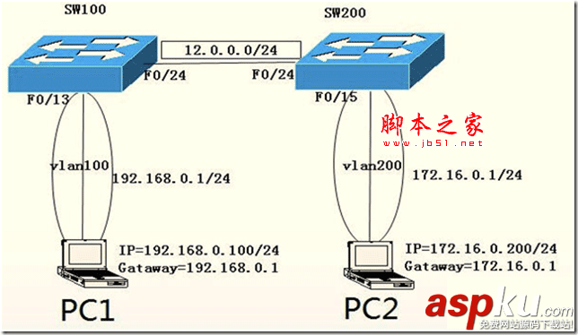 三层交换机,VLAN,通信配置