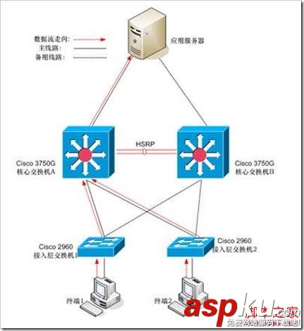 Cisco交换机,堆叠,HSRP