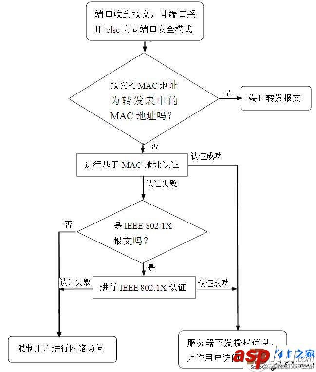 H3C,交换机,端口,安全模式