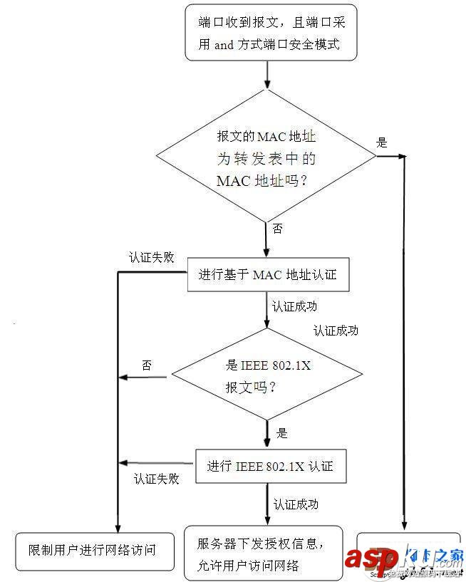 H3C,交换机,端口,安全模式