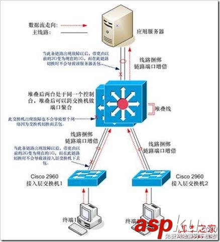 Cisco交换机,堆叠,HSRP