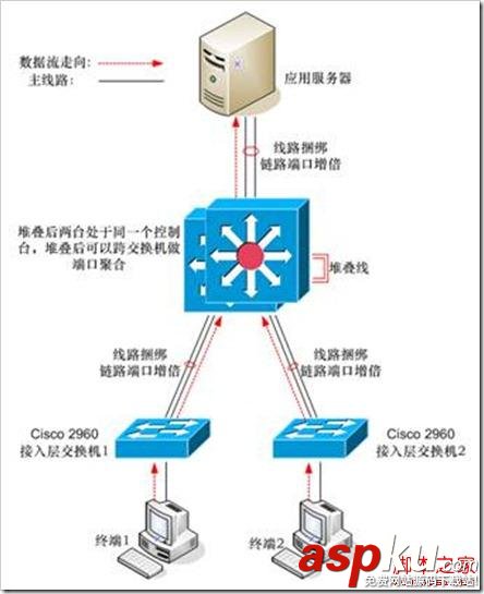 Cisco交换机,堆叠,HSRP