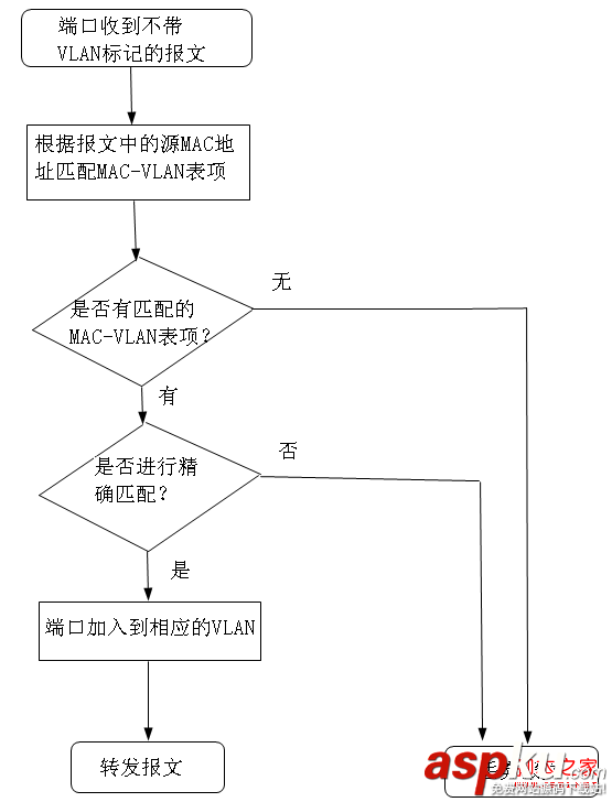 H3C交换机,MAC地址,VLAN