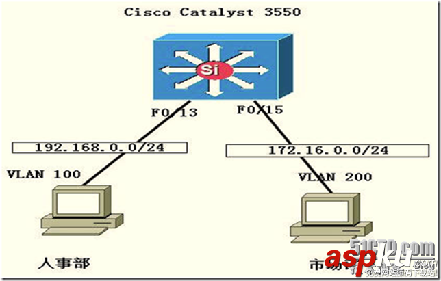 三层交换机,VLAN,通信配置