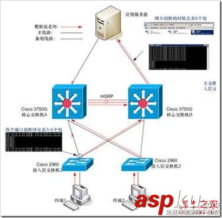 Cisco交换机,堆叠,HSRP