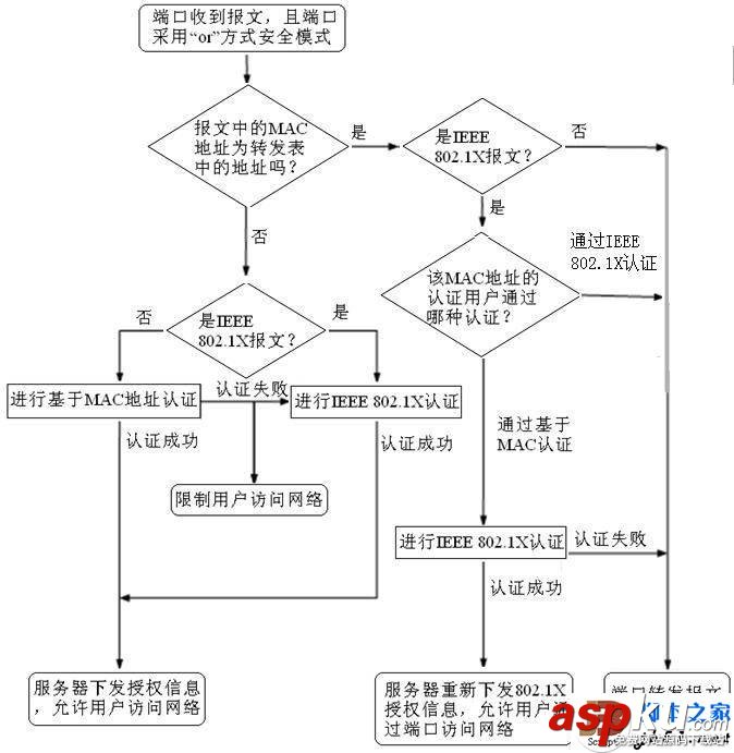 H3C,交换机,端口,安全模式