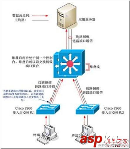 Cisco交换机,堆叠,HSRP