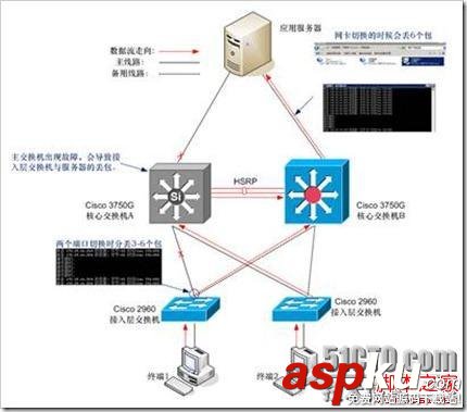 Cisco交换机,堆叠,HSRP