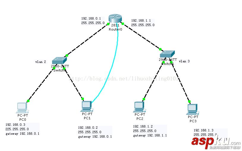 vlan,路由器,vlan划分