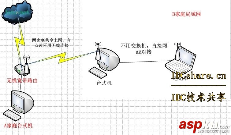 电脑共享,无线上网