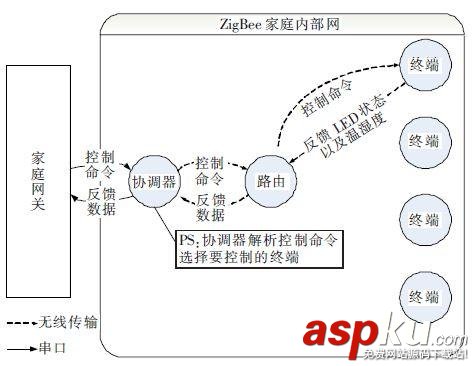 智能家居系统,zigbee智能家居系统,zigbee智能家居,zigbee无线智