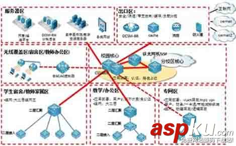 DCN,校园网,大二层架构