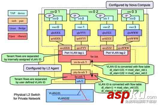 openstack,vlan,网络,源码分析