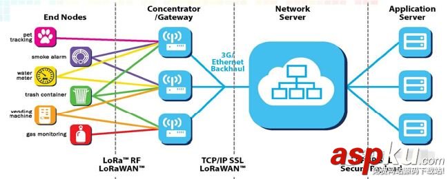 LoRa,NB-IoT,lora无线,广域网,通信技术