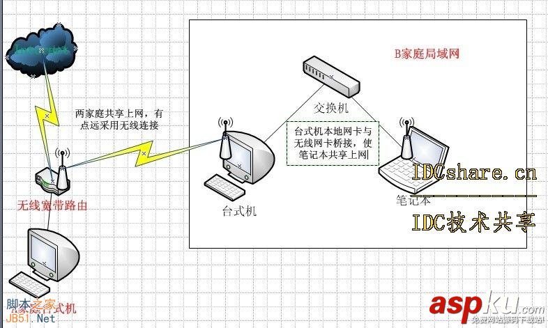 电脑共享,无线上网