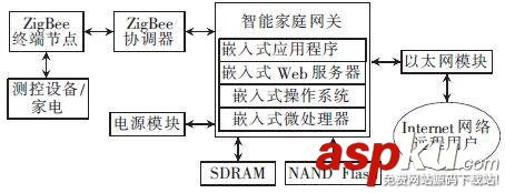 智能家居系统,zigbee智能家居系统,zigbee智能家居,zigbee无线智