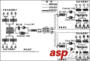 网络系统设计方案,政系统,政部预算系统