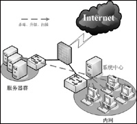 安全,网络,架构