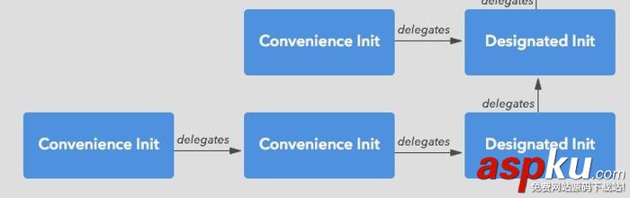 Swift,init,方法初始化