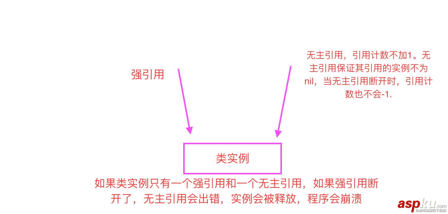 Swift,ARC,引用,自动引用计数