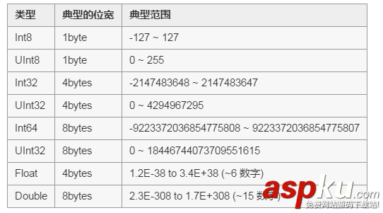 Swift内置的数字类型及基本的转换方法