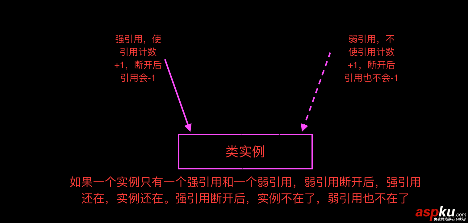 Swift,ARC,引用,自动引用计数