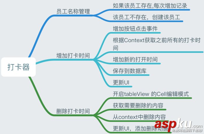 swift,添加,coredata,使用,coredata教程