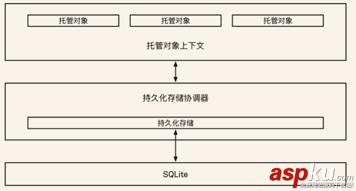 swift,coredata,使用,详解