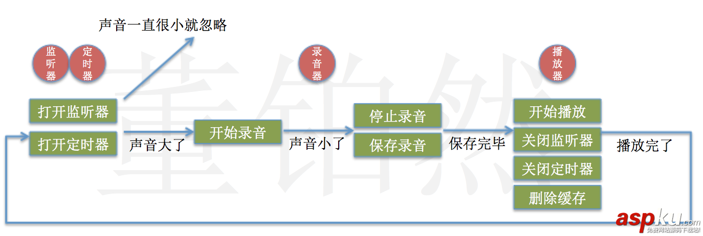 用Swift编写自动录音器