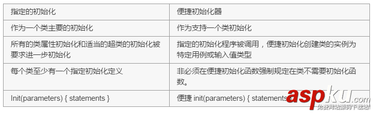 Swift编程中的初始化与反初始化完全讲解