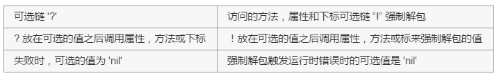 深入解析Swift语言编程中的可选链