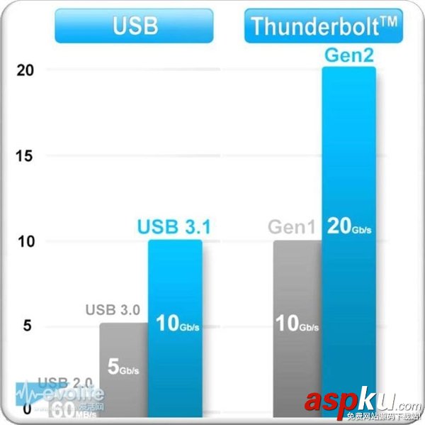 USB3.0,USB3.1