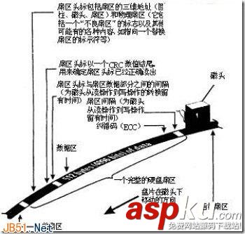 硬盘读写,碎片产生