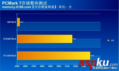 sata2,sata3,接口,评测