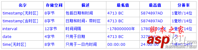 PostgreSQL教程(四)：数据类型详解