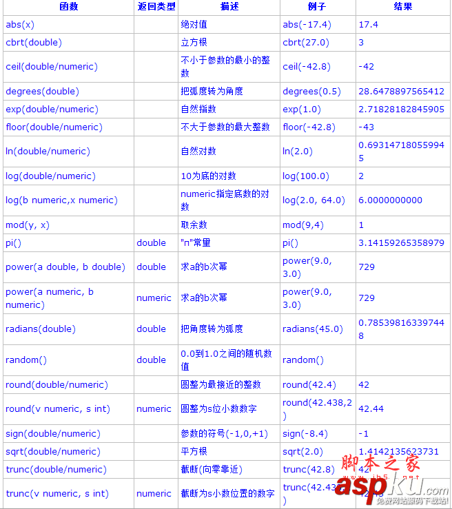 PostgreSQL教程(五)：函数和操作符详解（1）
